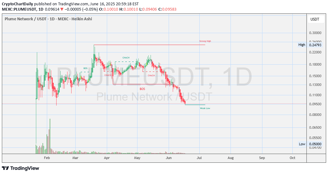 İndirim،Teknik،CryptoChartDaily