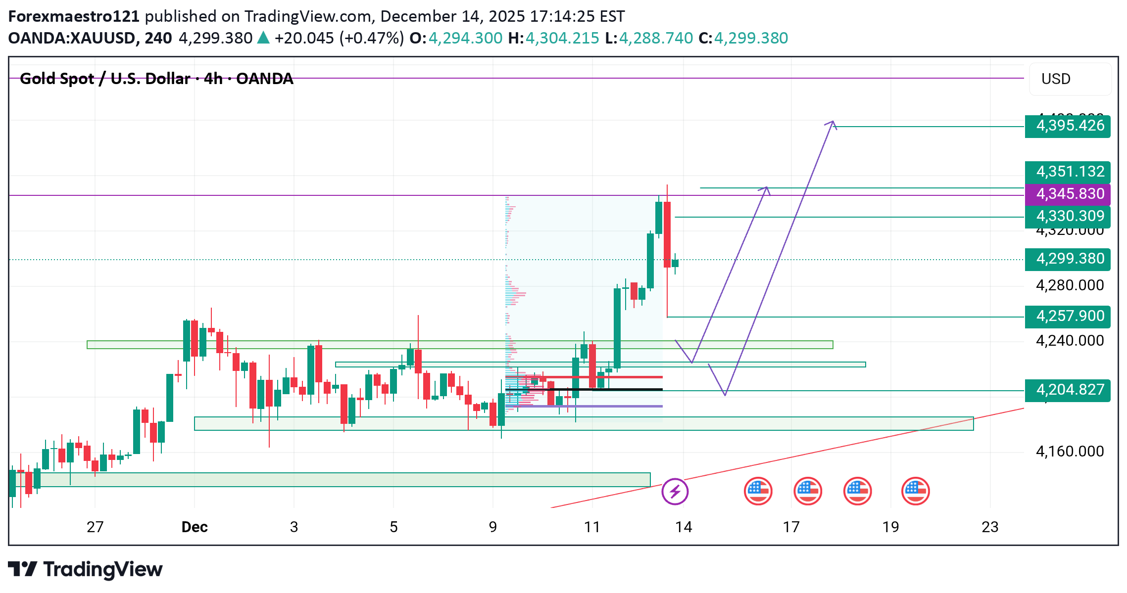 BuyPAXG،Technical،Forexmaestro121
