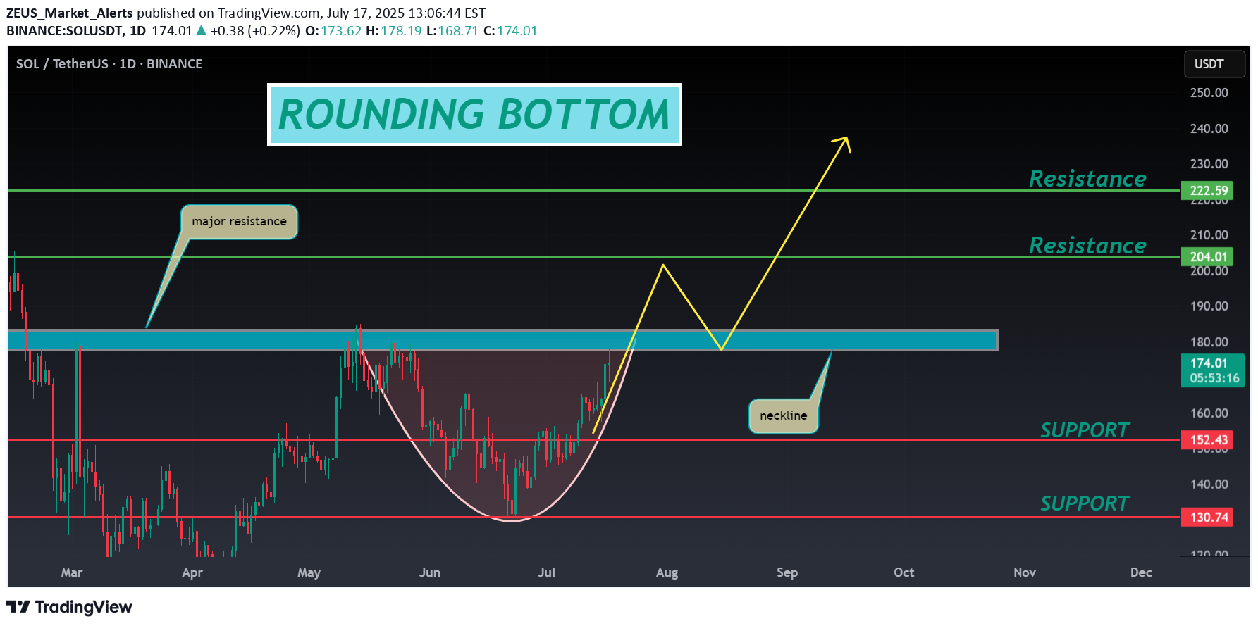 BuySOL،Technical،ZEUS_Market_Alerts