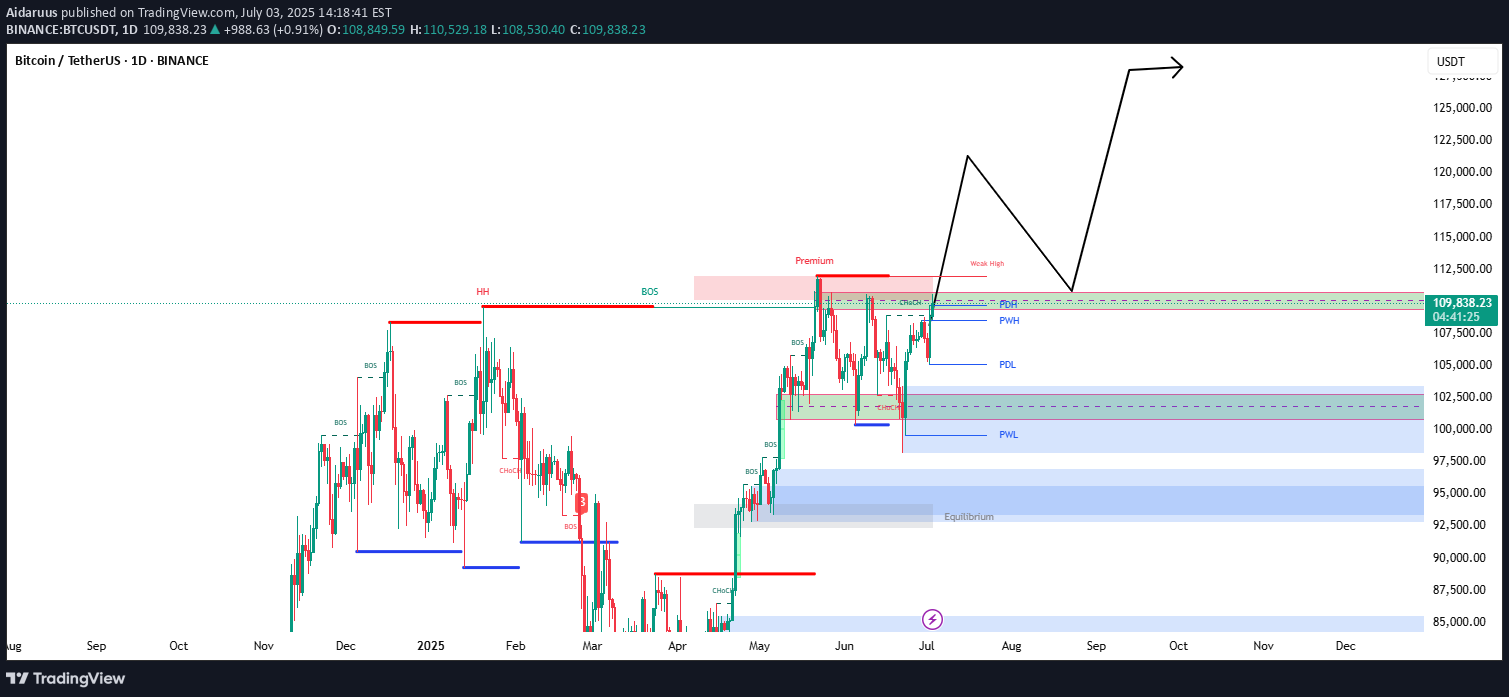خریدBTC،تکنیکال،Aidaruus