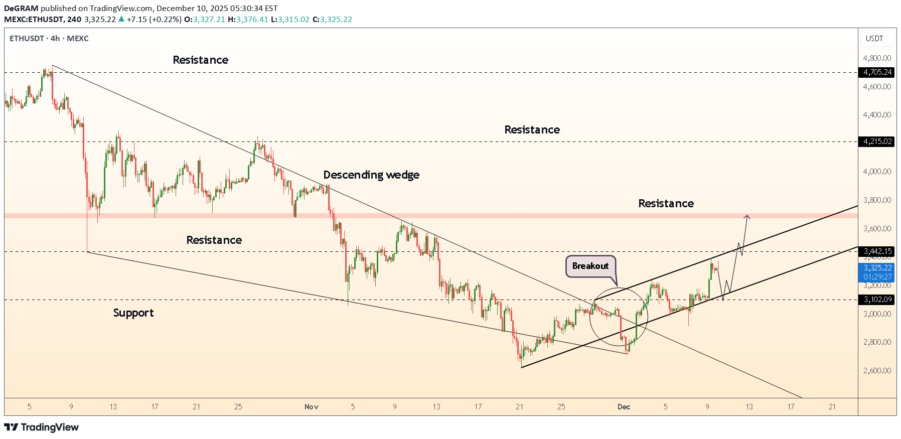Buy،Technical،DeGRAM
