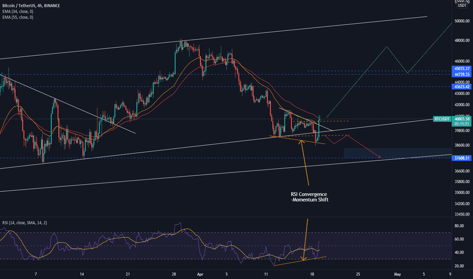 BTC،Technical،MYTraderMalaysia