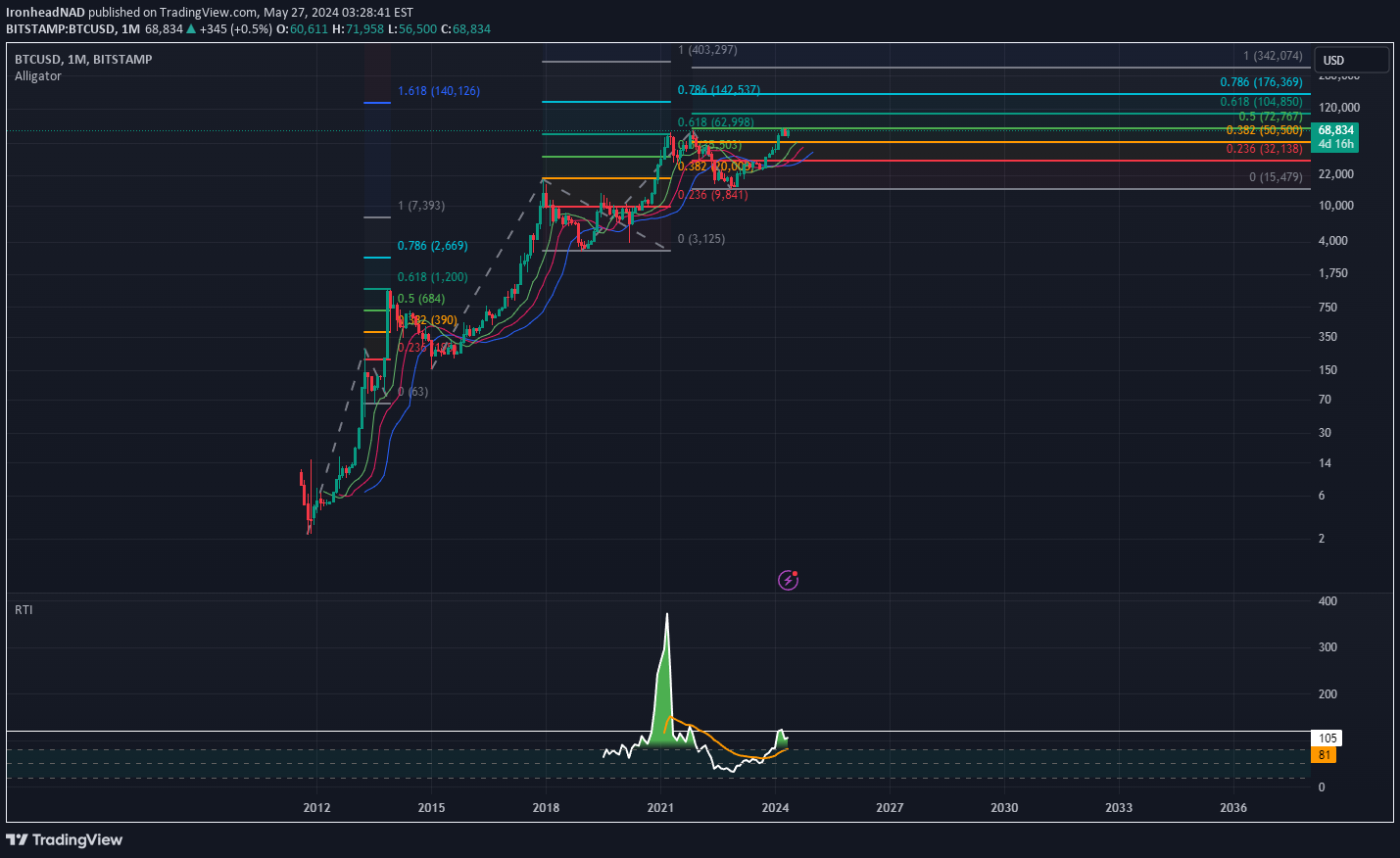 BTC،تکنیکال،IronheadNAD