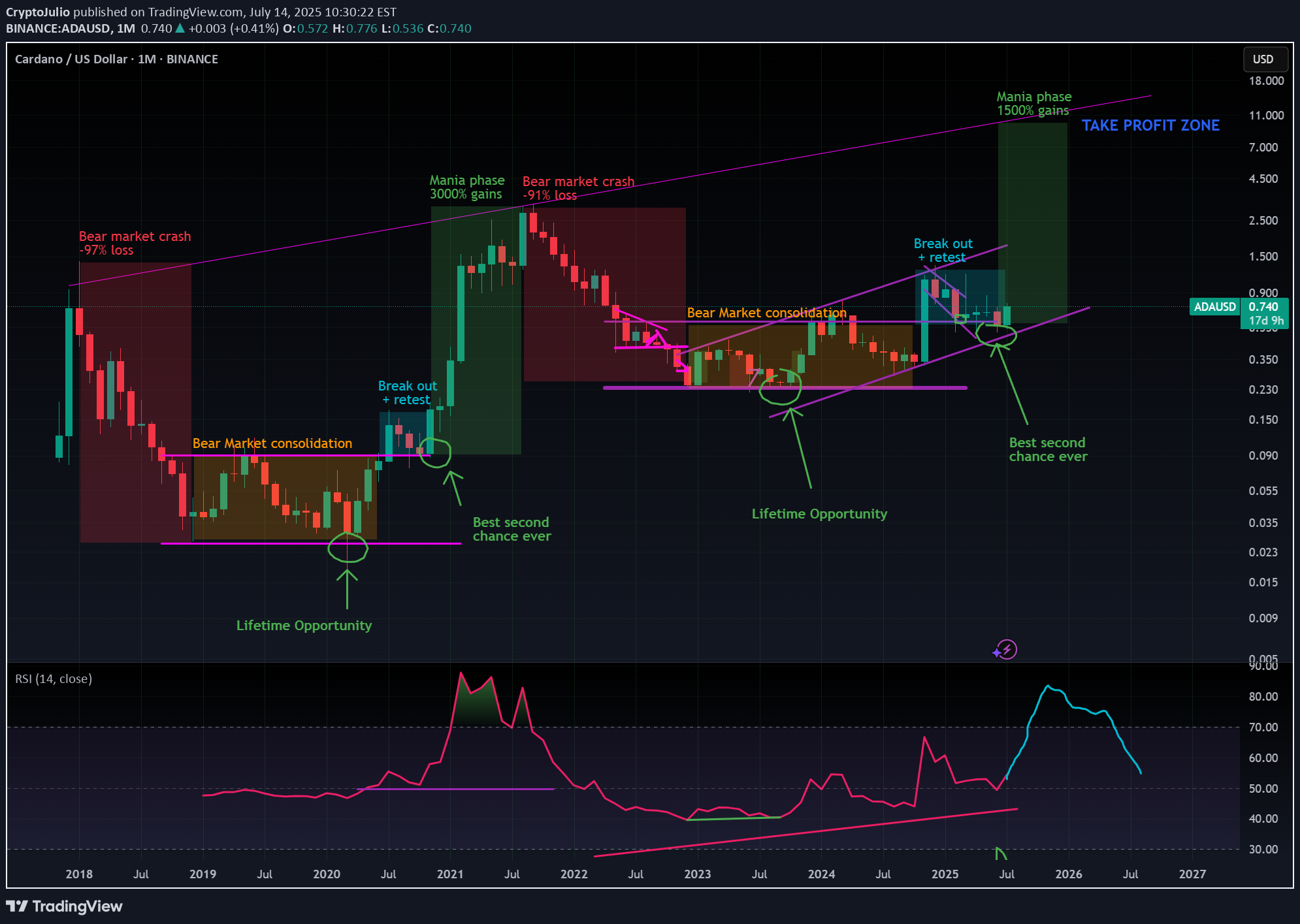 BuyADA،Technical،CryptoJulio