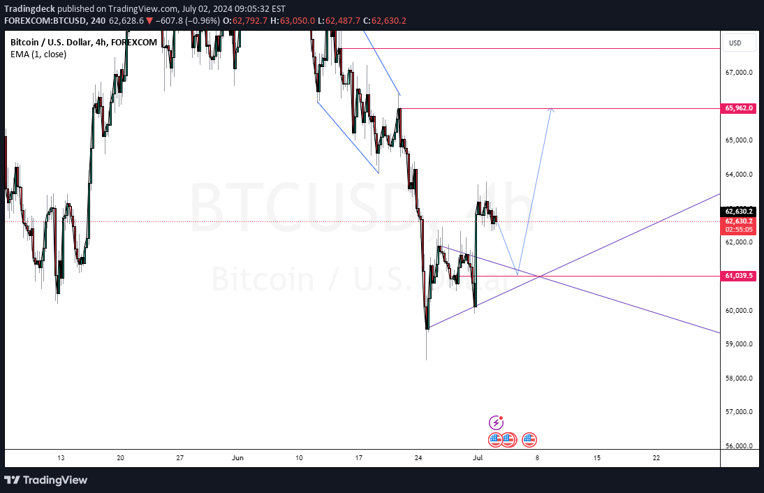 خریدBTC،تکنیکال،Tradingdeck