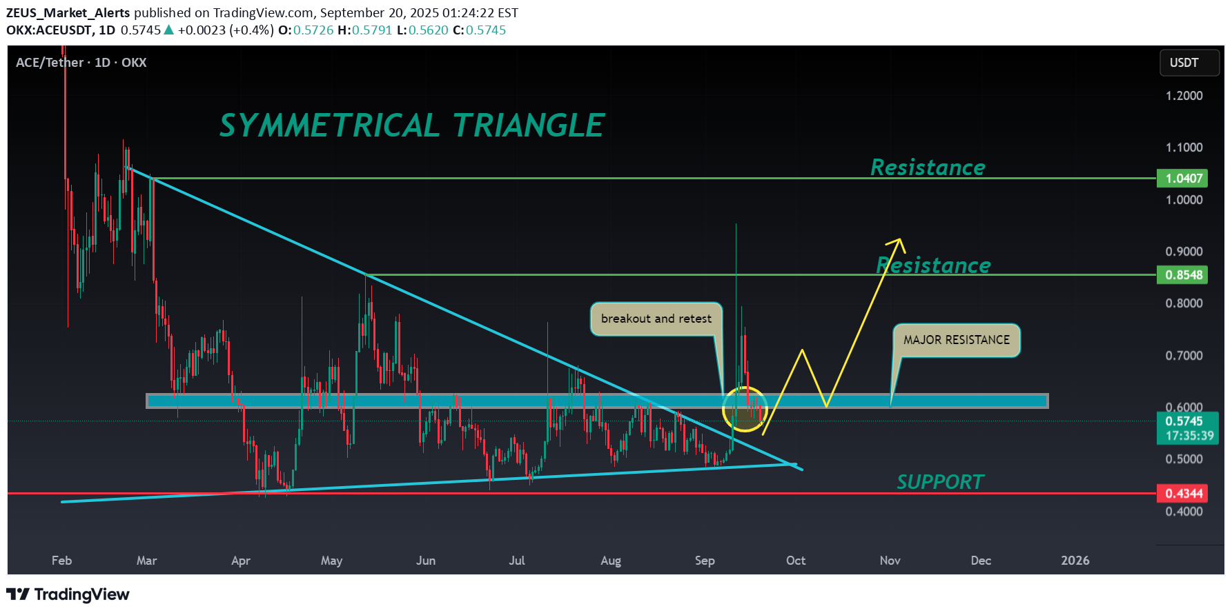 خریدACE،تکنیکال،ZEUS_Market_Alerts