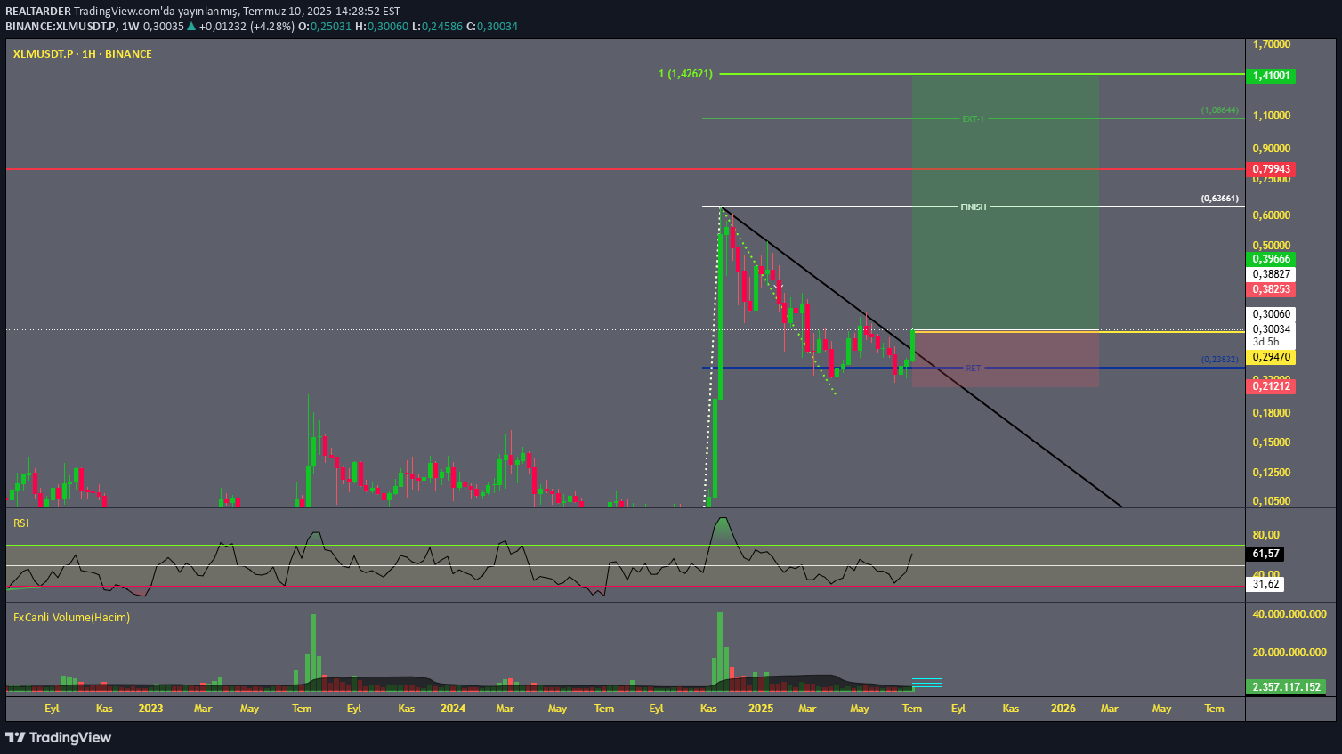 خریدXLM،تکنیکال،REALTARDER