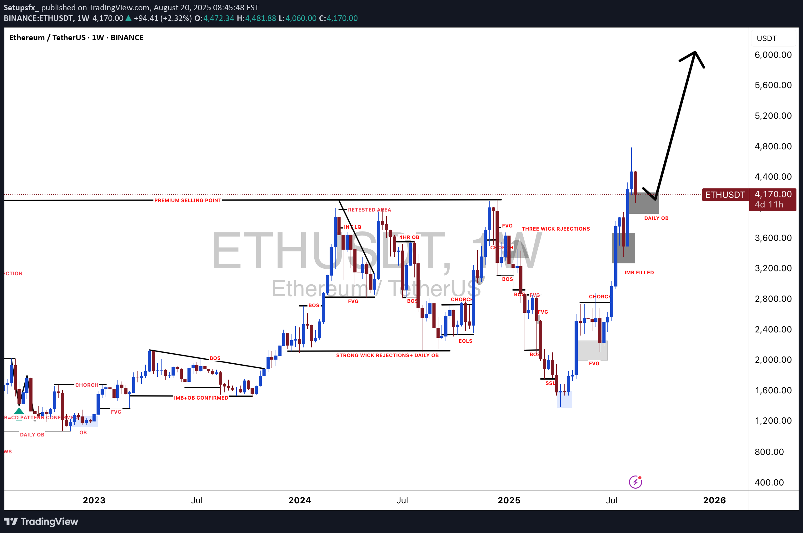 خریدETH،تکنیکال،Setupsfx_