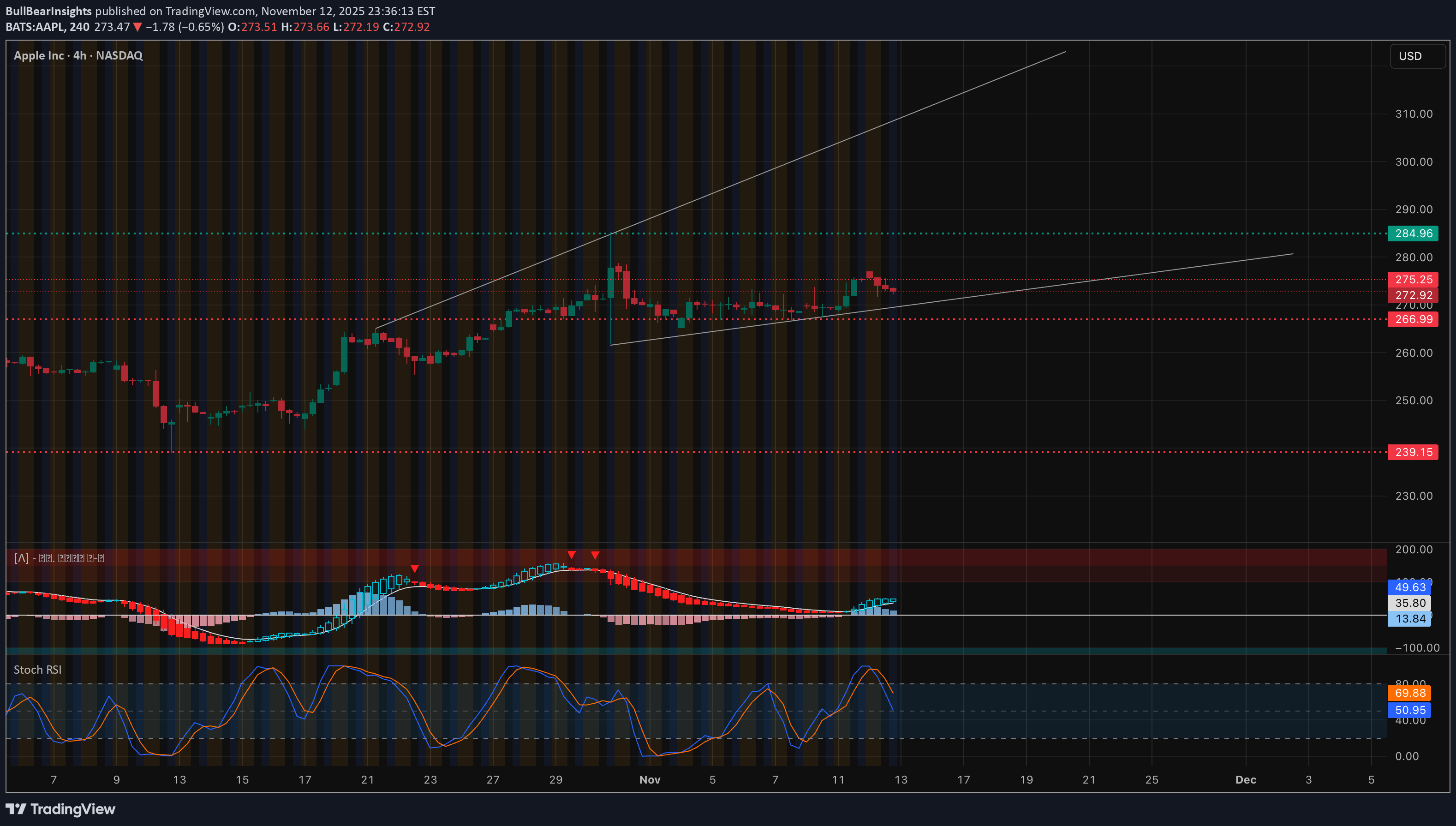 AAPLX،تکنیکال،BullBearInsights