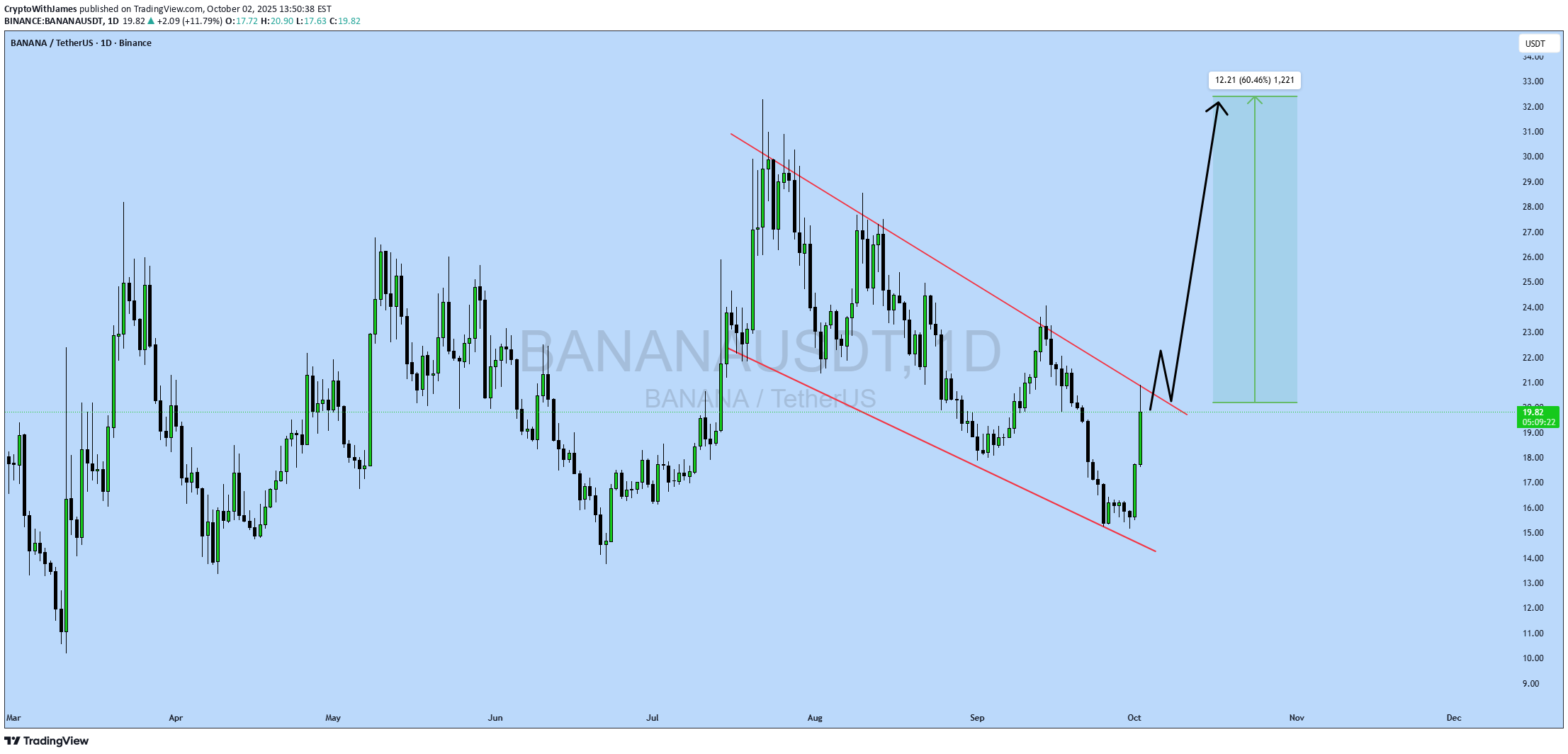 شراء،التحليل الفني،CryptoWithJames