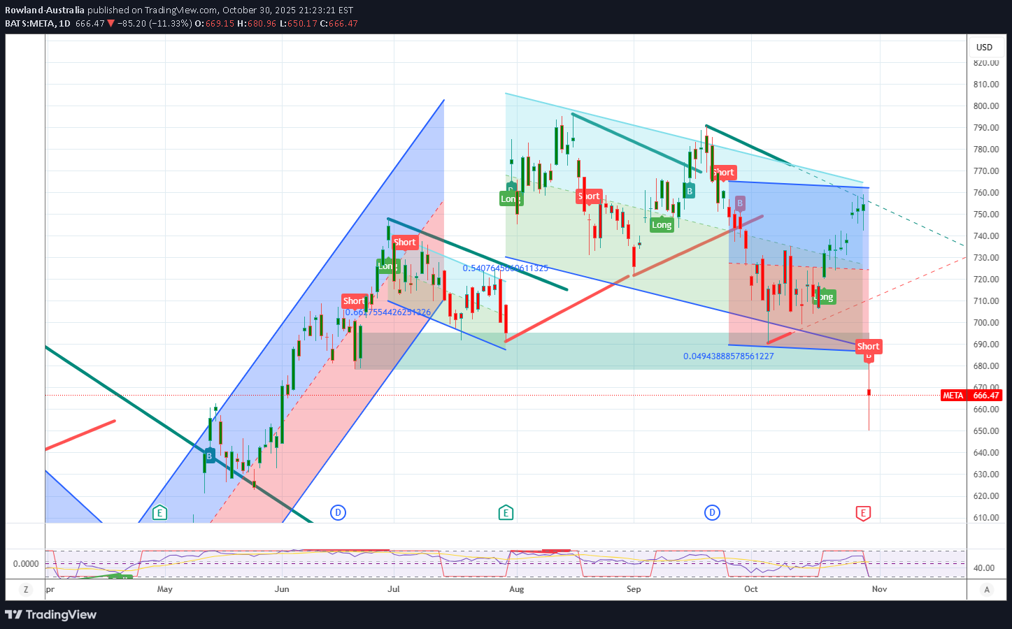 فروشMETAX،تکنیکال،Rowland-Australia