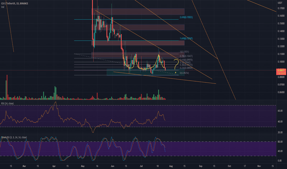 شراءCLV،التحليل الفني،TradeYourLogic