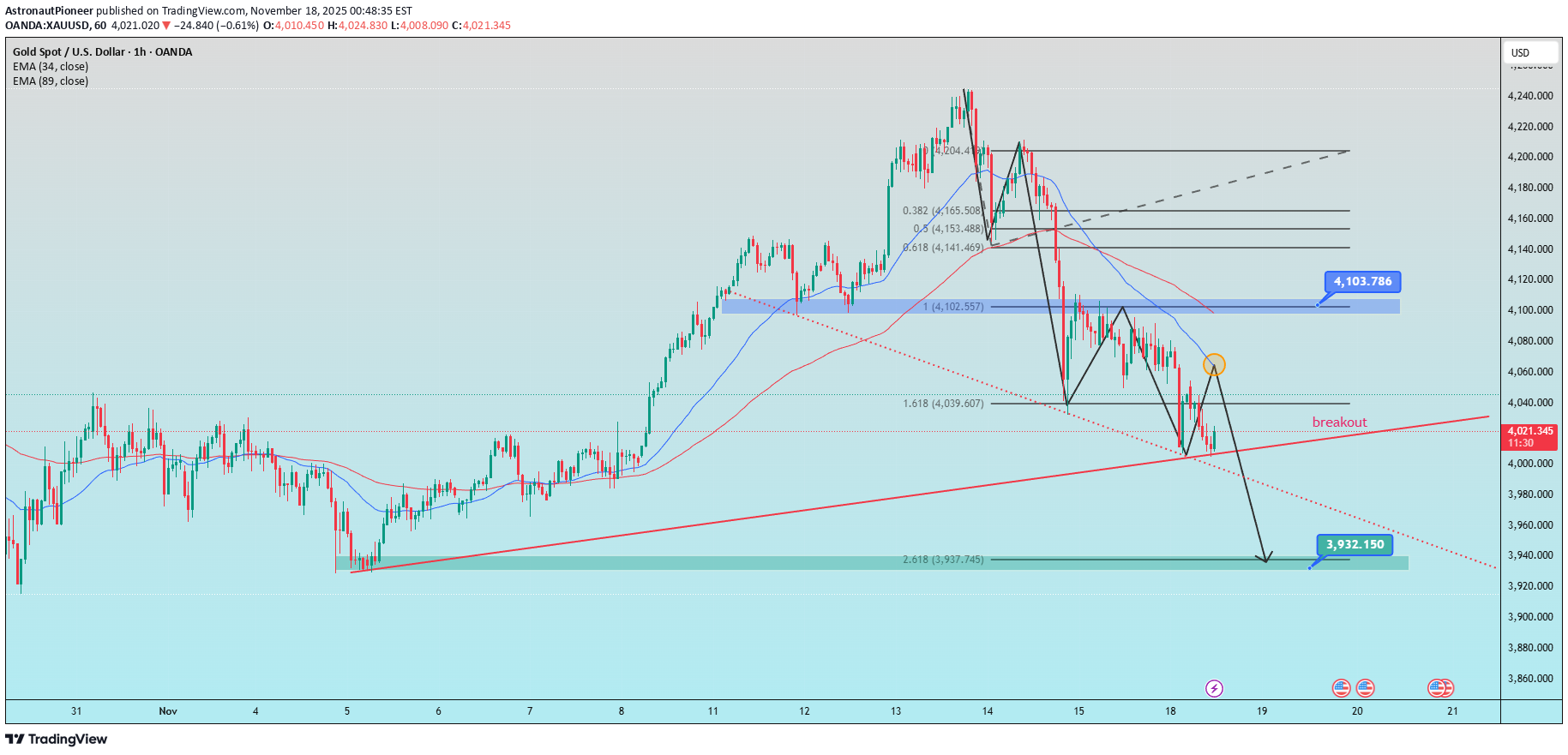 فروشPAXG،تکنیکال،AstronautPioneer