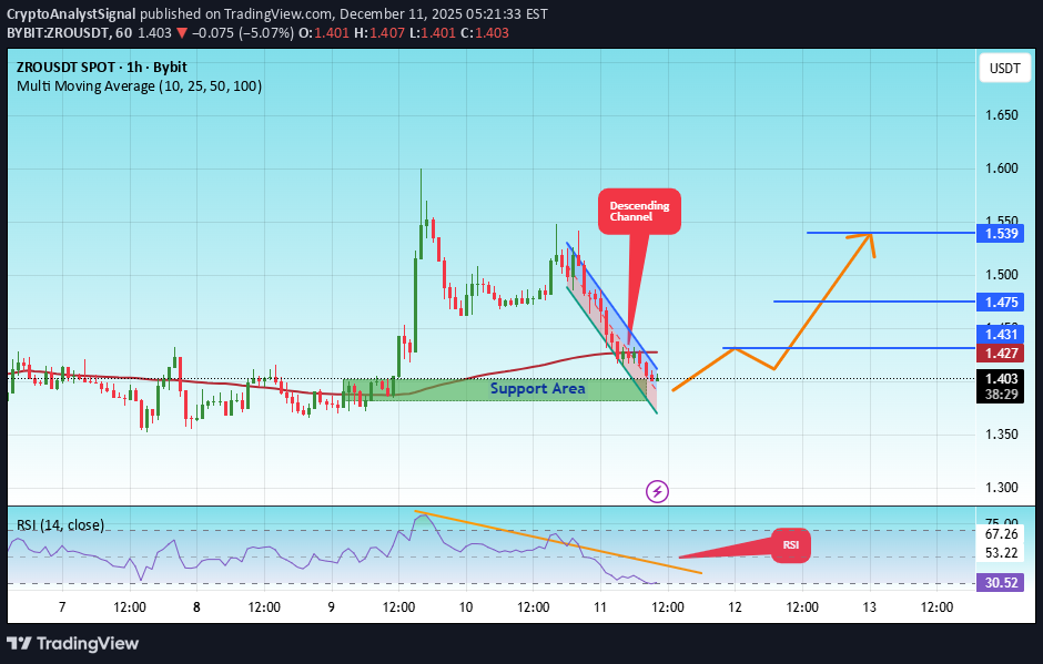 BuyZRO،Technical،CryptoAnalystSignal