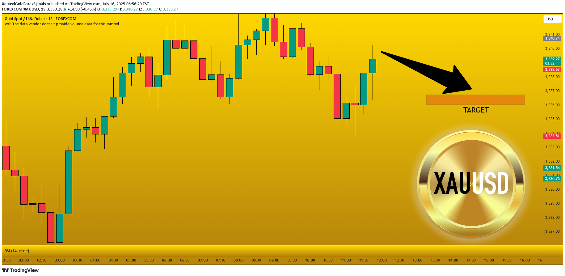 بيعPAXG،التحليل الفني،XauusdGoldForexSignals