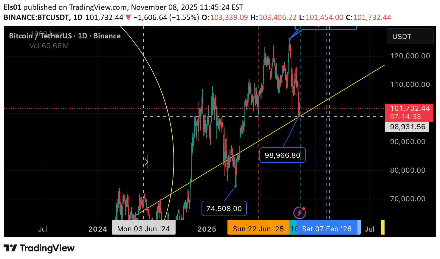 BTC،Technical،Els01