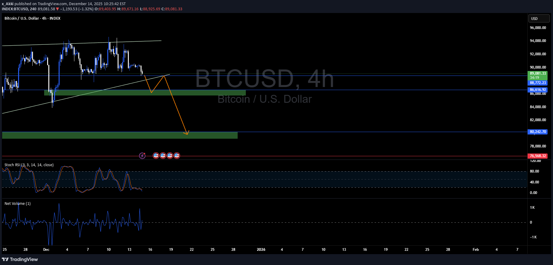 بيعBTC،التحليل الفني،x_Akki