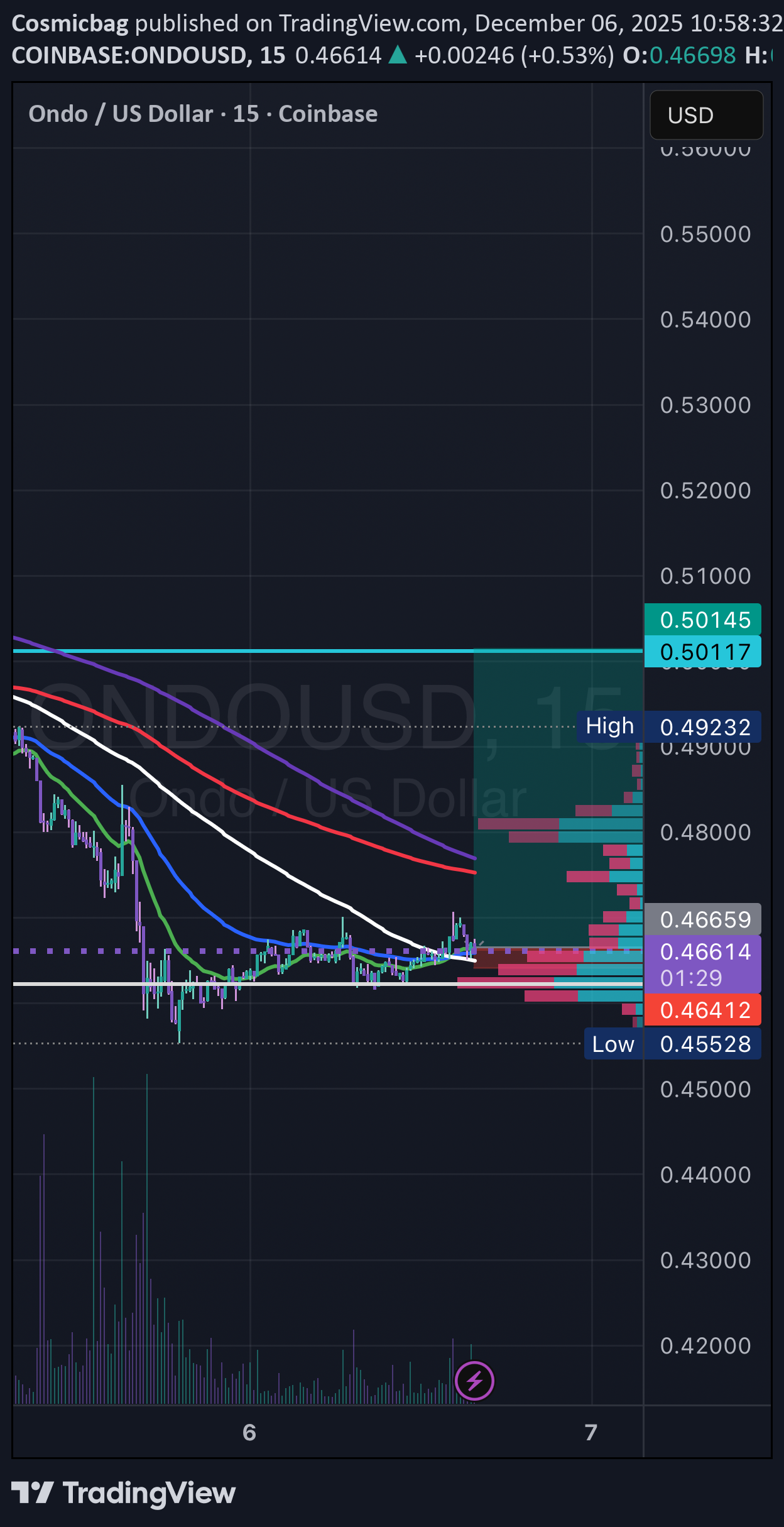 شراء،التحليل الفني،Cosmicbag