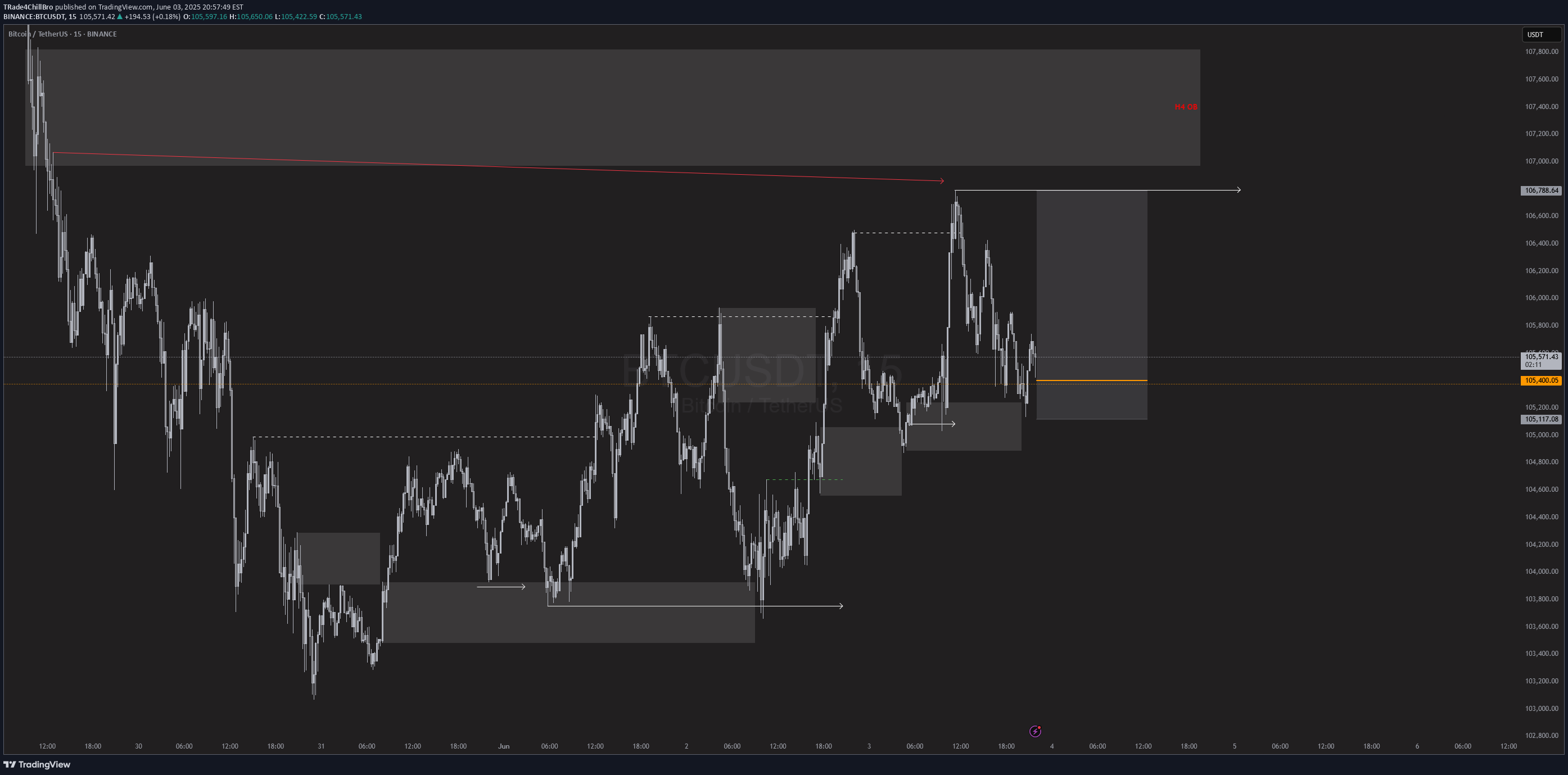 خریدBTC،تکنیکال،TRade4ChillBro