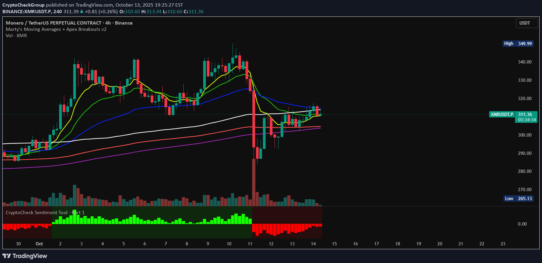 XMR،تکنیکال،CryptoCheckGroup