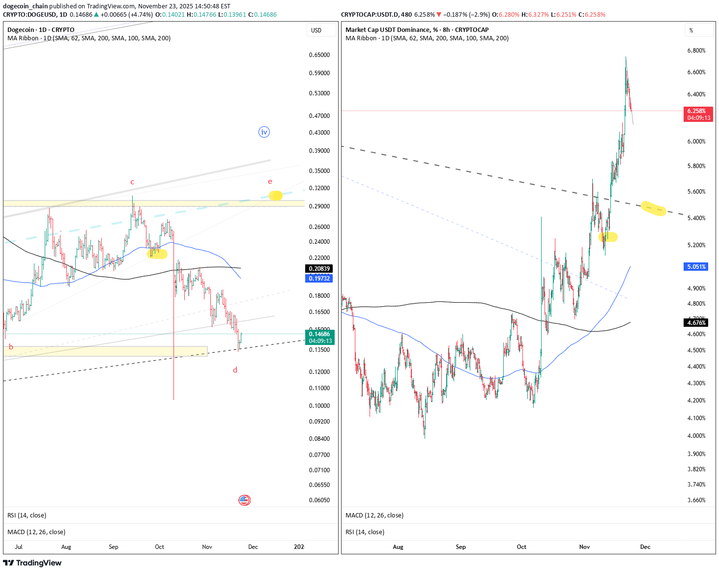 ،تکنیکال،dogecoin_chain