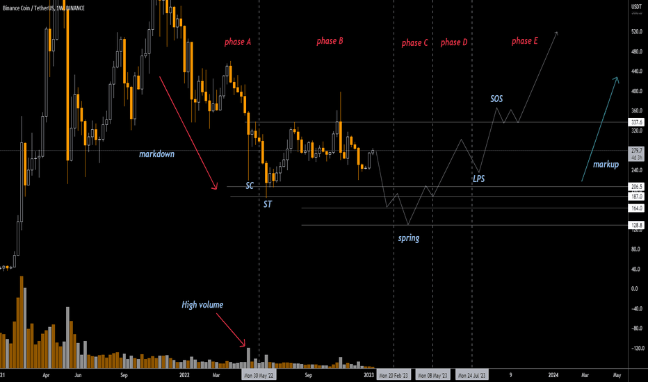 BNB،تکنیکال،Crypto-Crunch