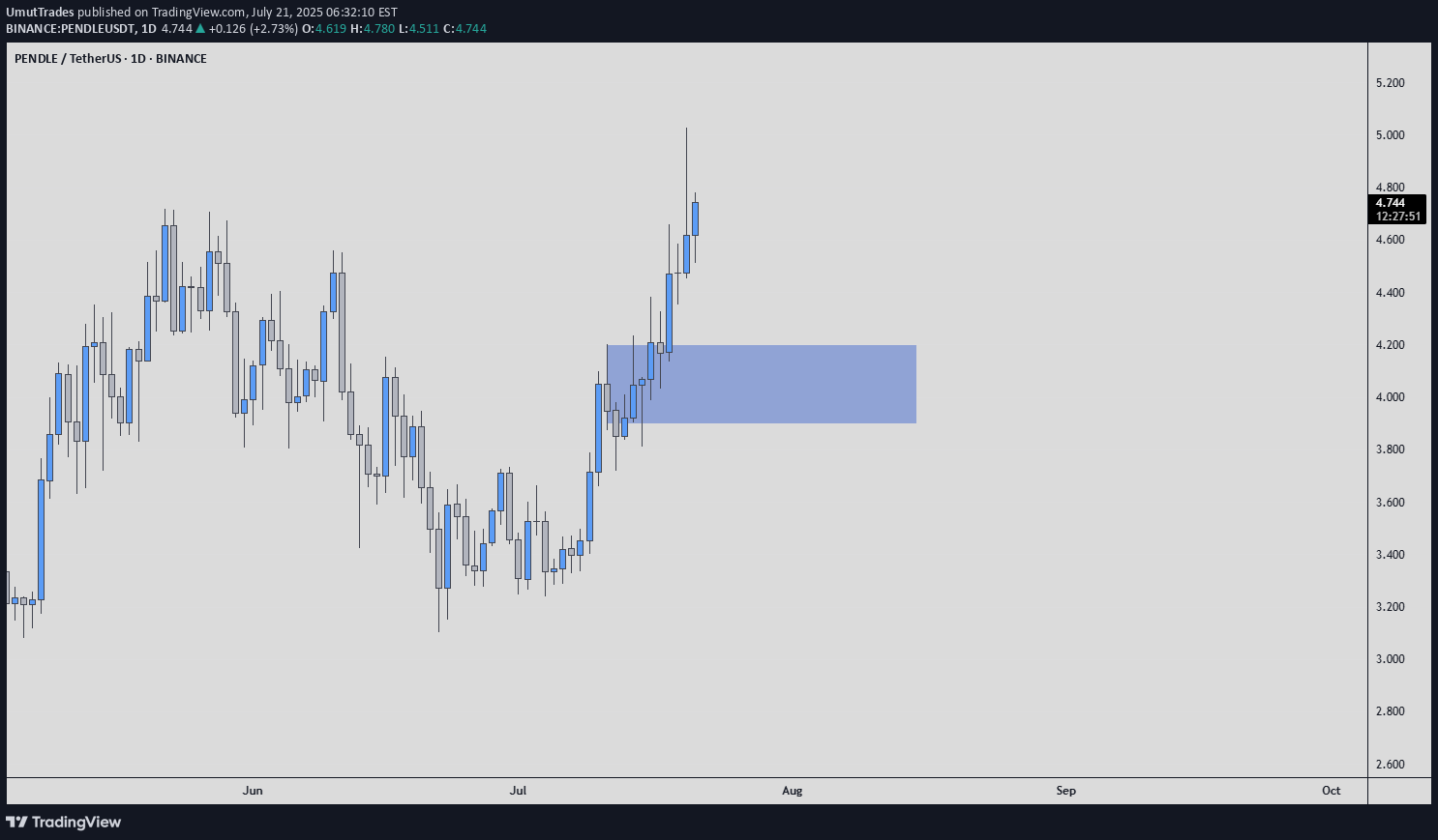 شراءPENDLE،التحليل الفني،UmutTrades