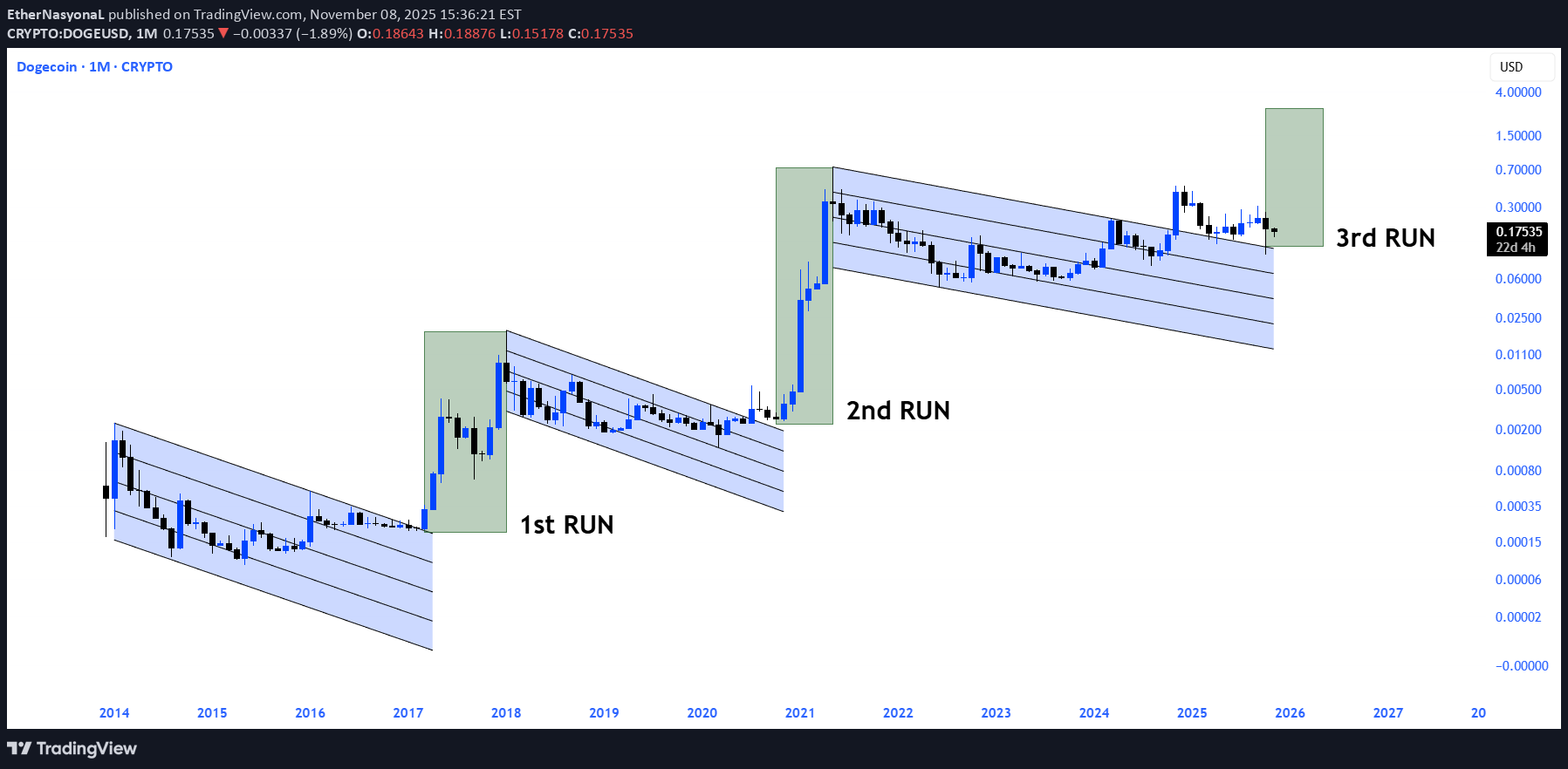 خریدDOGE،تکنیکال،EtherNasyonaL
