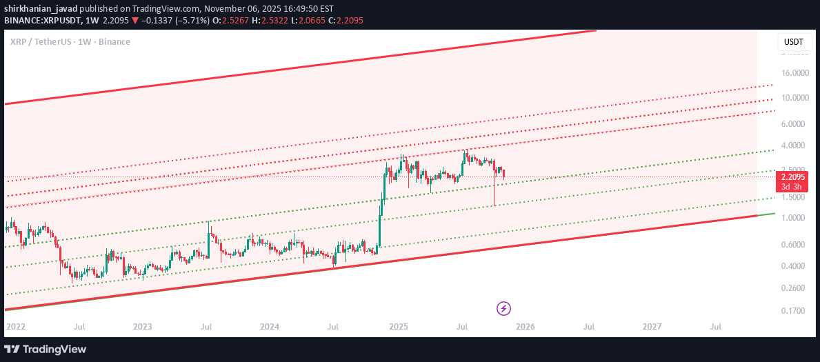 XRP،التحليل الفني،shirkhanian_javad