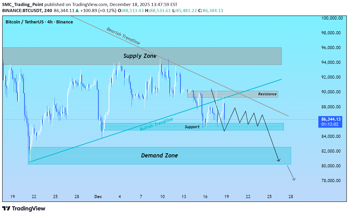 بيعBTC،التحليل الفني،SMC_Trading_Point
