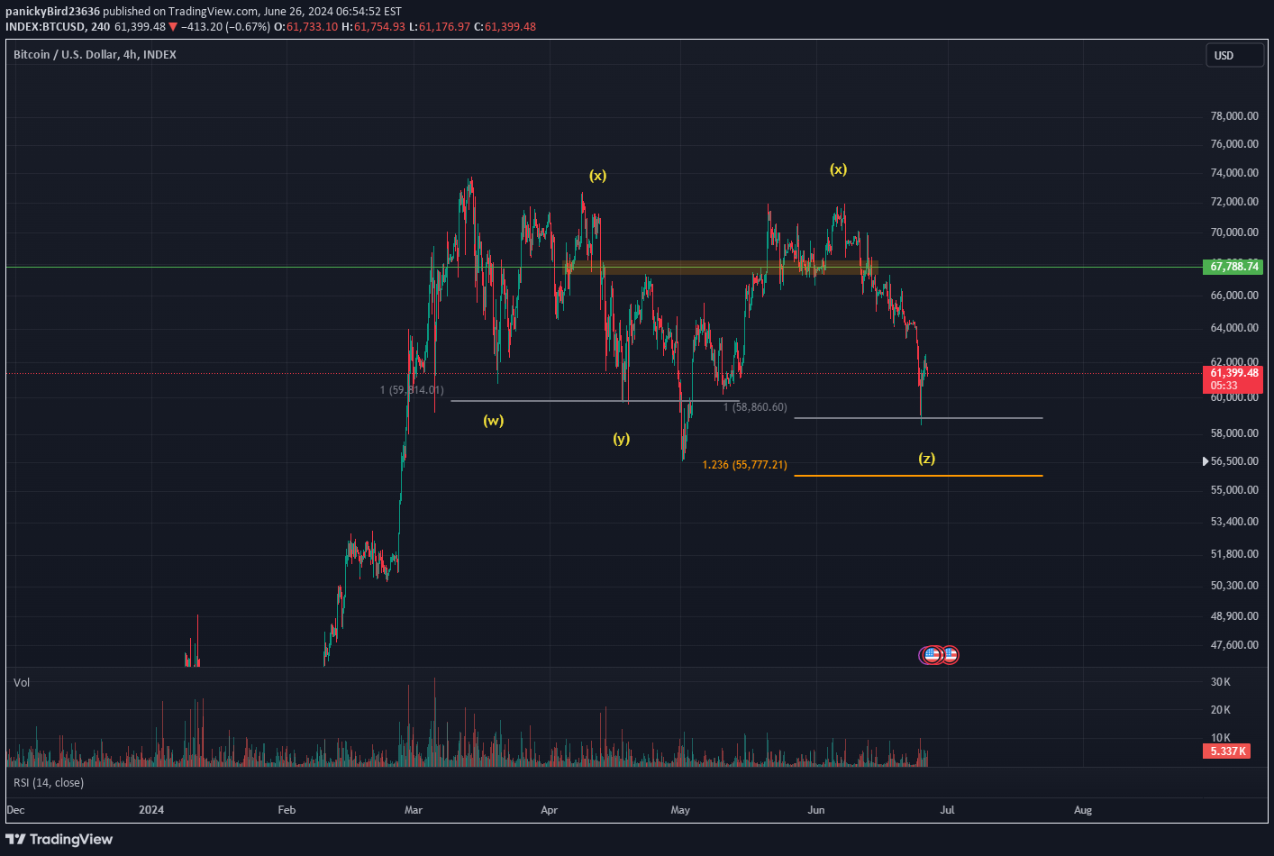 BTC،تکنیکال،panickyBird23636