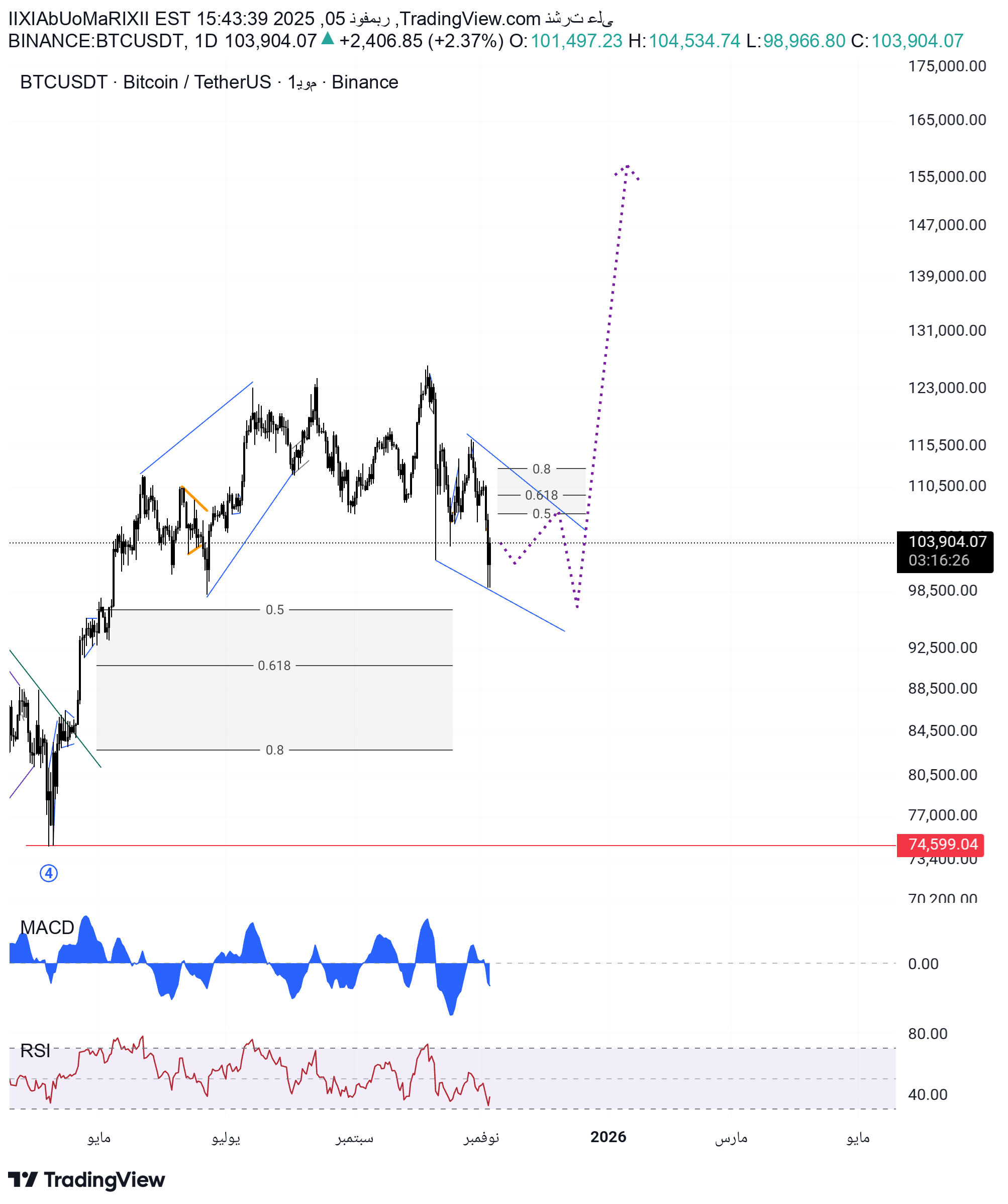 BTC،تکنیکال،IIXIAbUoMaRIXII