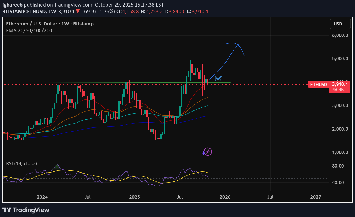خریدETH،تکنیکال،fghareeb