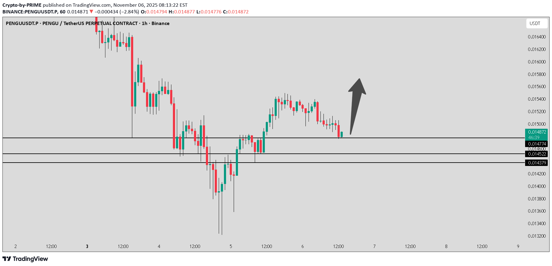 BuyPENGU،Technical،Crypto-by-PRIME