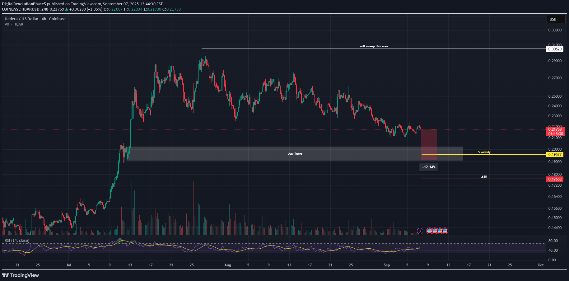 HBAR،Technical،DigitalRevolutionPhase5