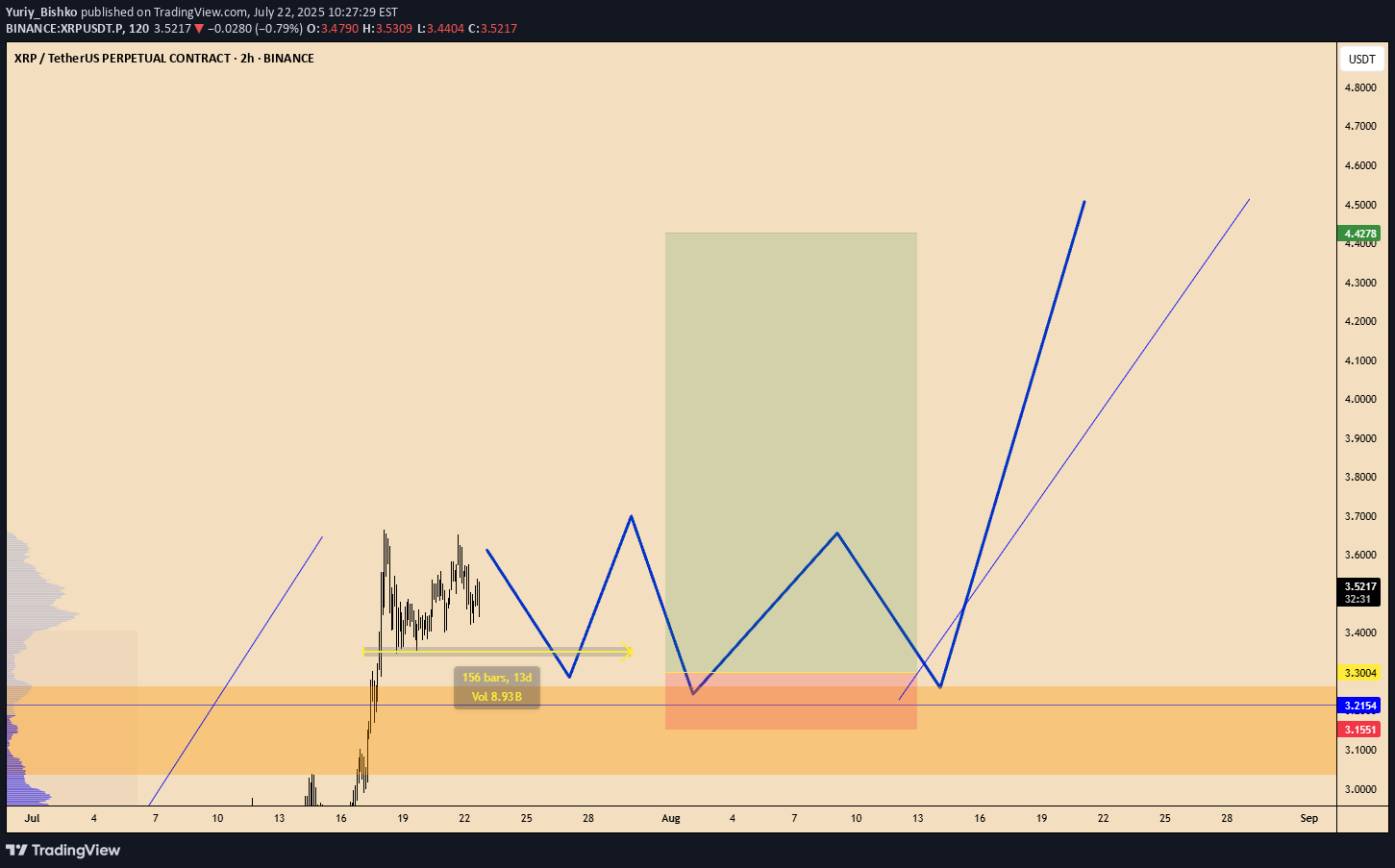 XRP،تکنیکال،Yuriy_Bishko