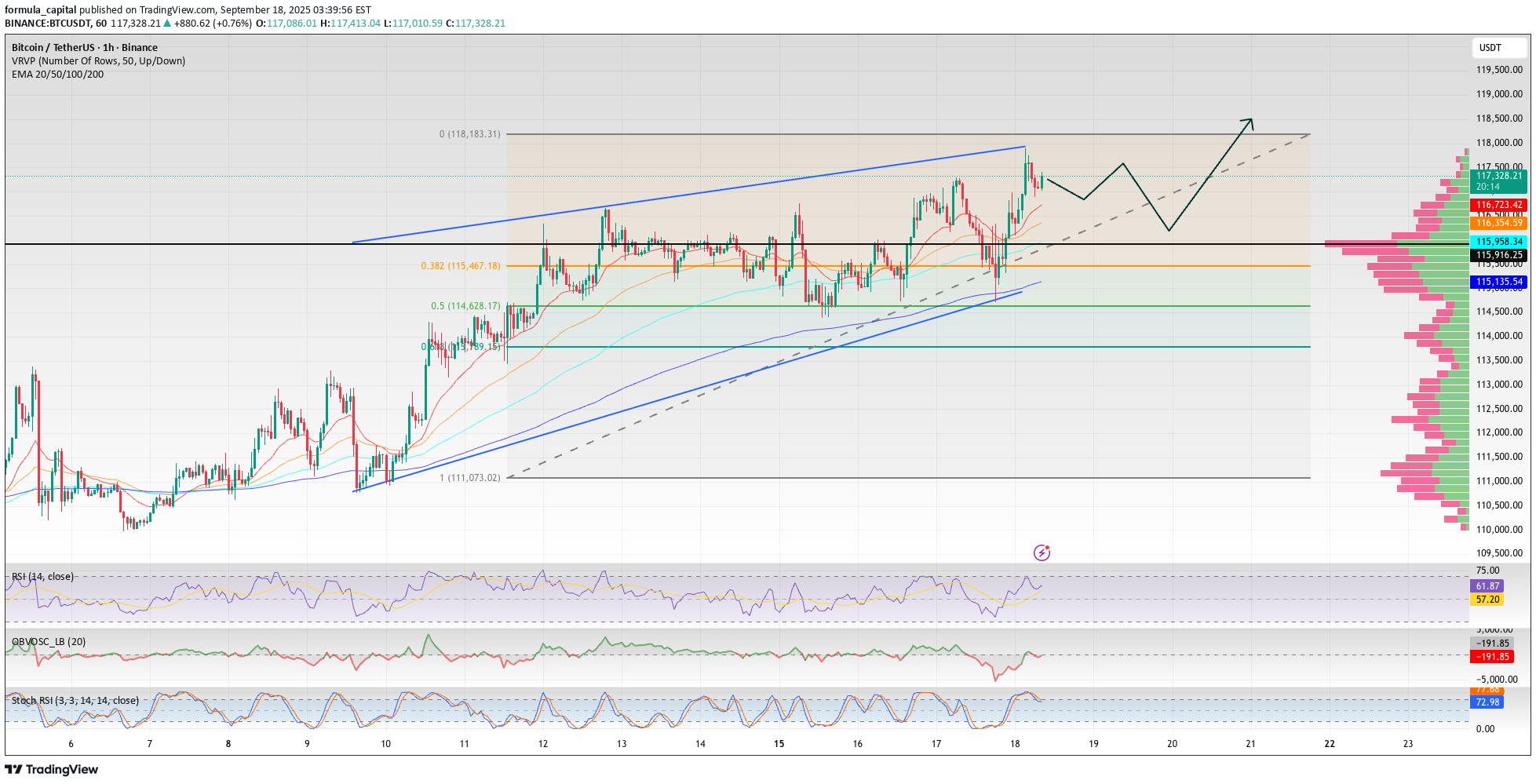 خریدBTC،تکنیکال،formula_capital