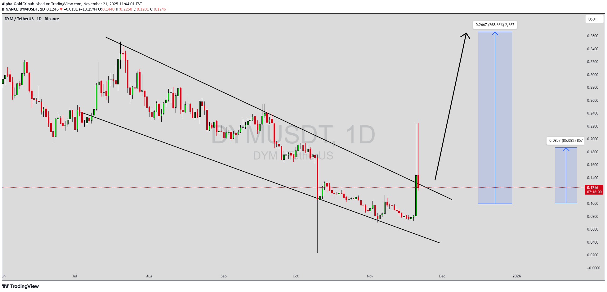 شراءDYM،التحليل الفني،Alpha-GoldFX
