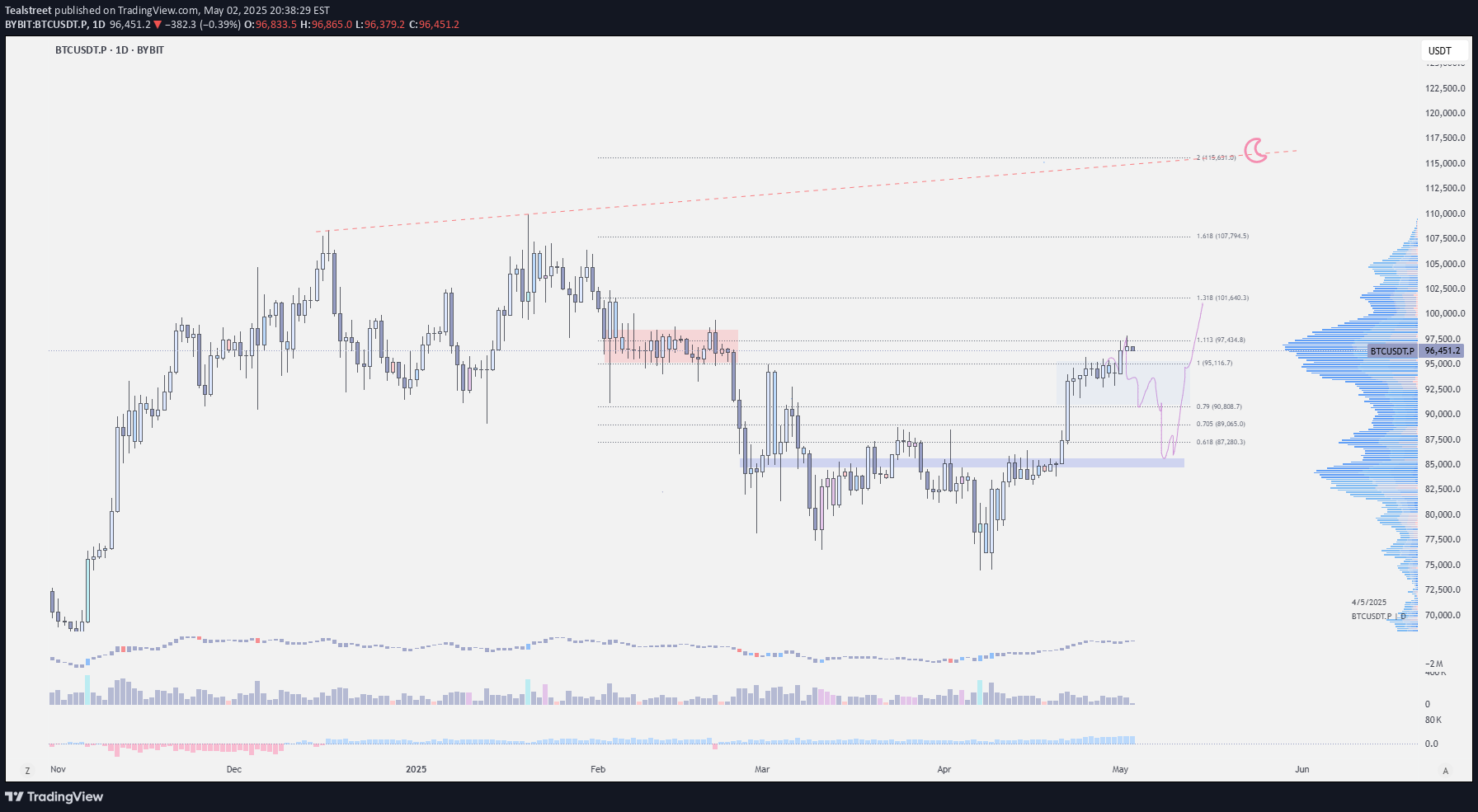 BTC،تکنیکال،Tealstreet