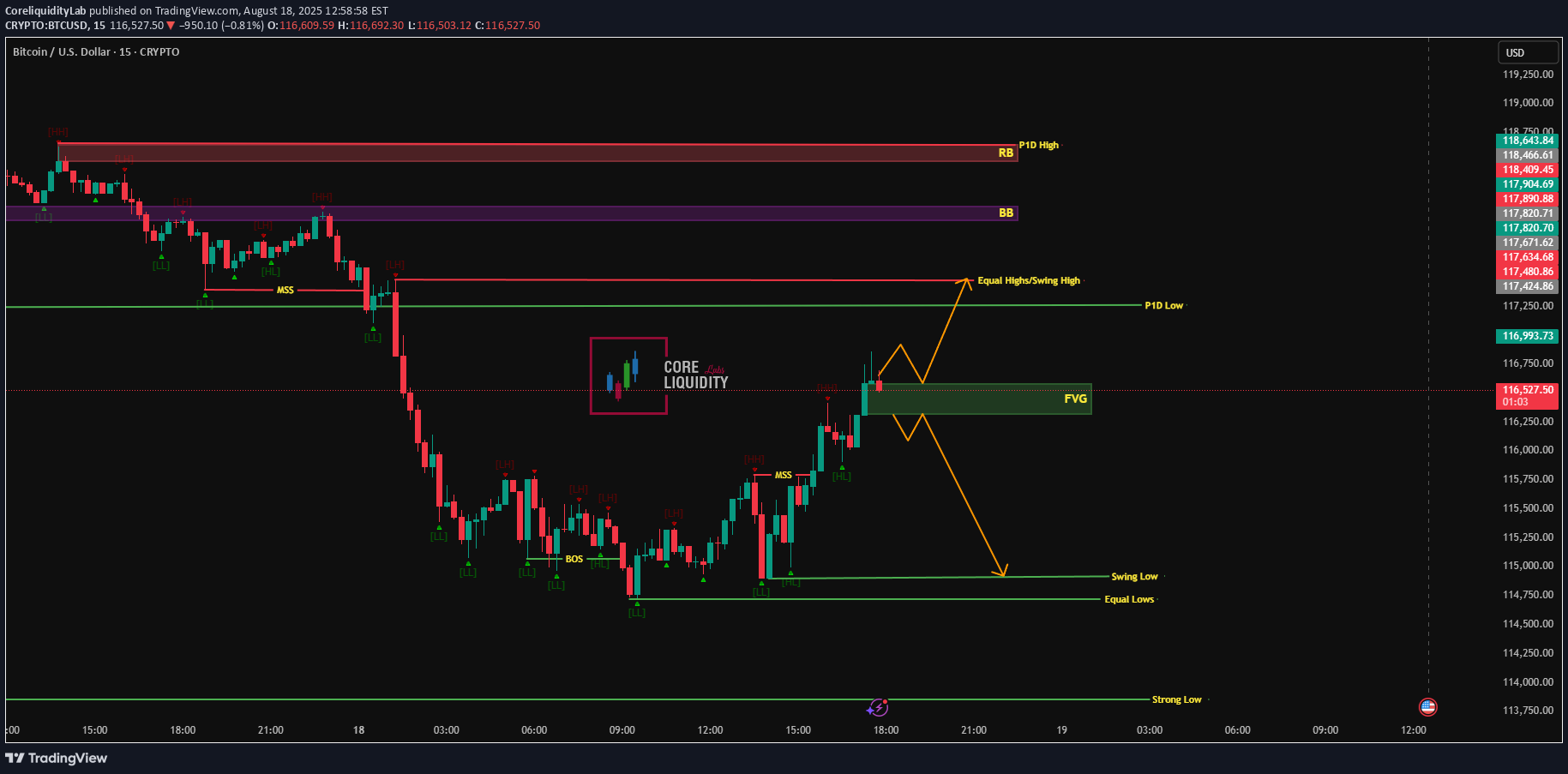 BTC،تکنیکال،CoreliquidityLab