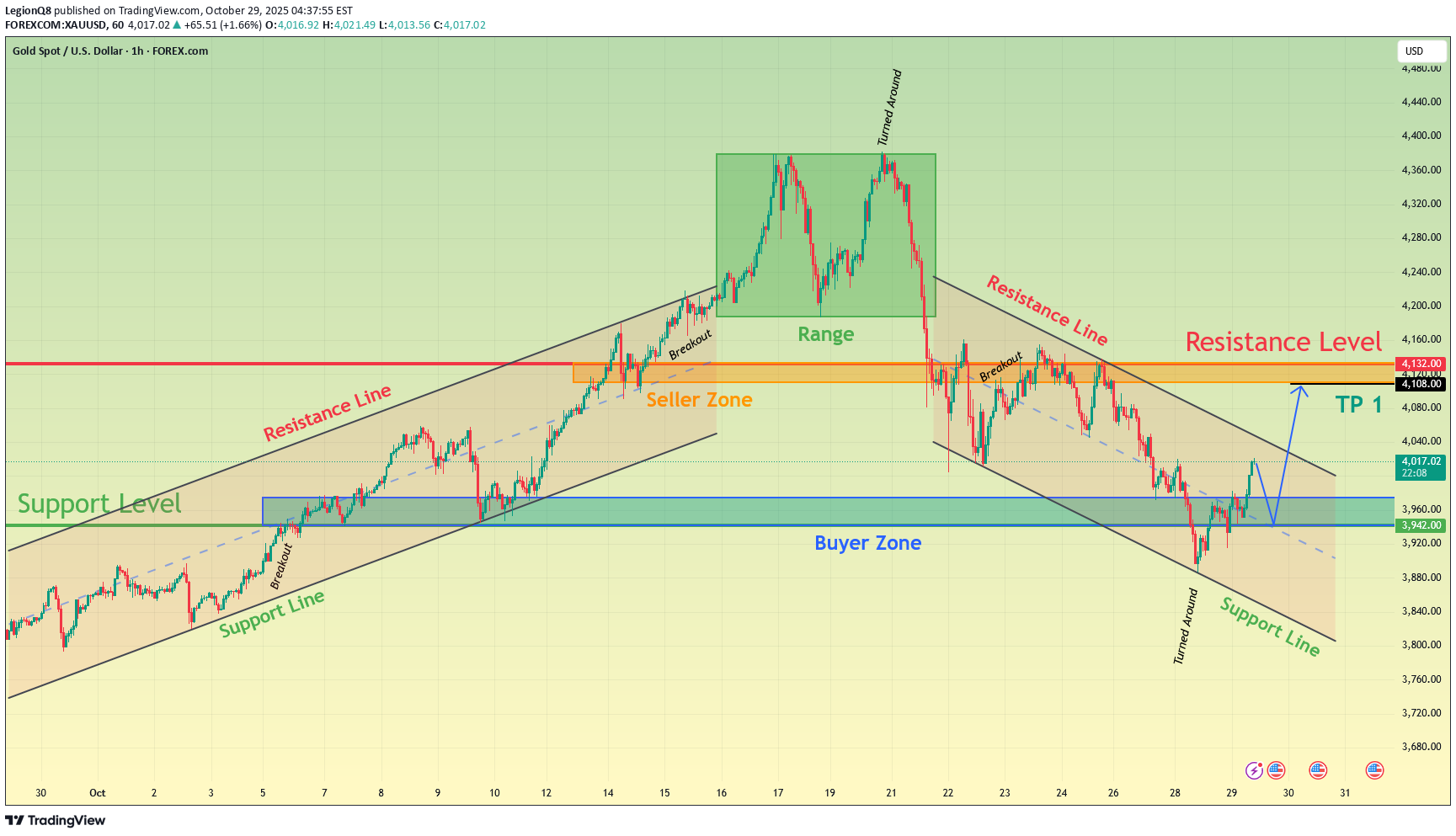 خریدPAXG،تکنیکال،LegionQ8