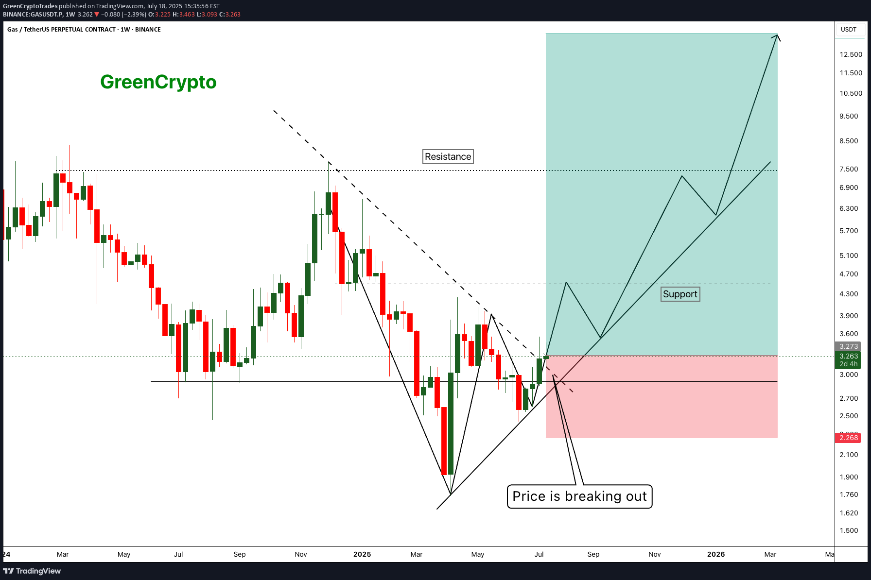 BuyGAS،Technical،GreenCryptoTrades