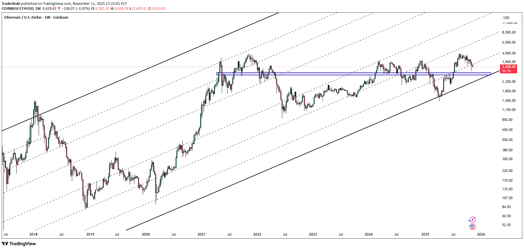فروشETH،تکنیکال،TraderNoki