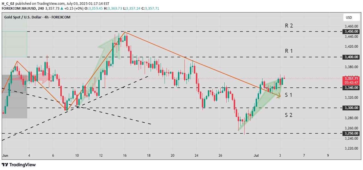 PAXG،تکنیکال،H_C_02