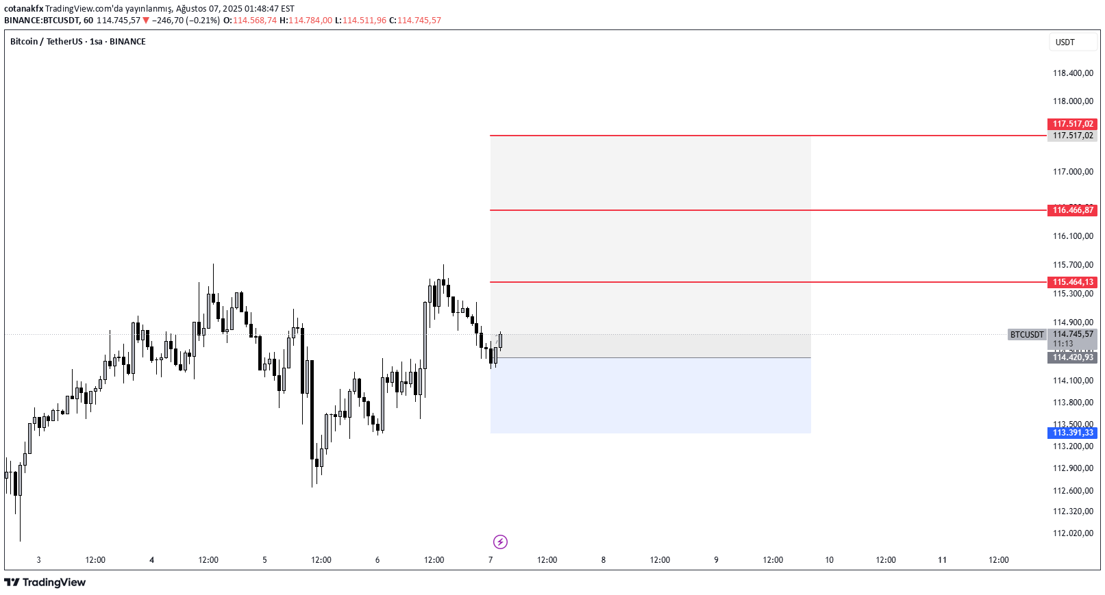 خریدBTC،تکنیکال،cotanakfx