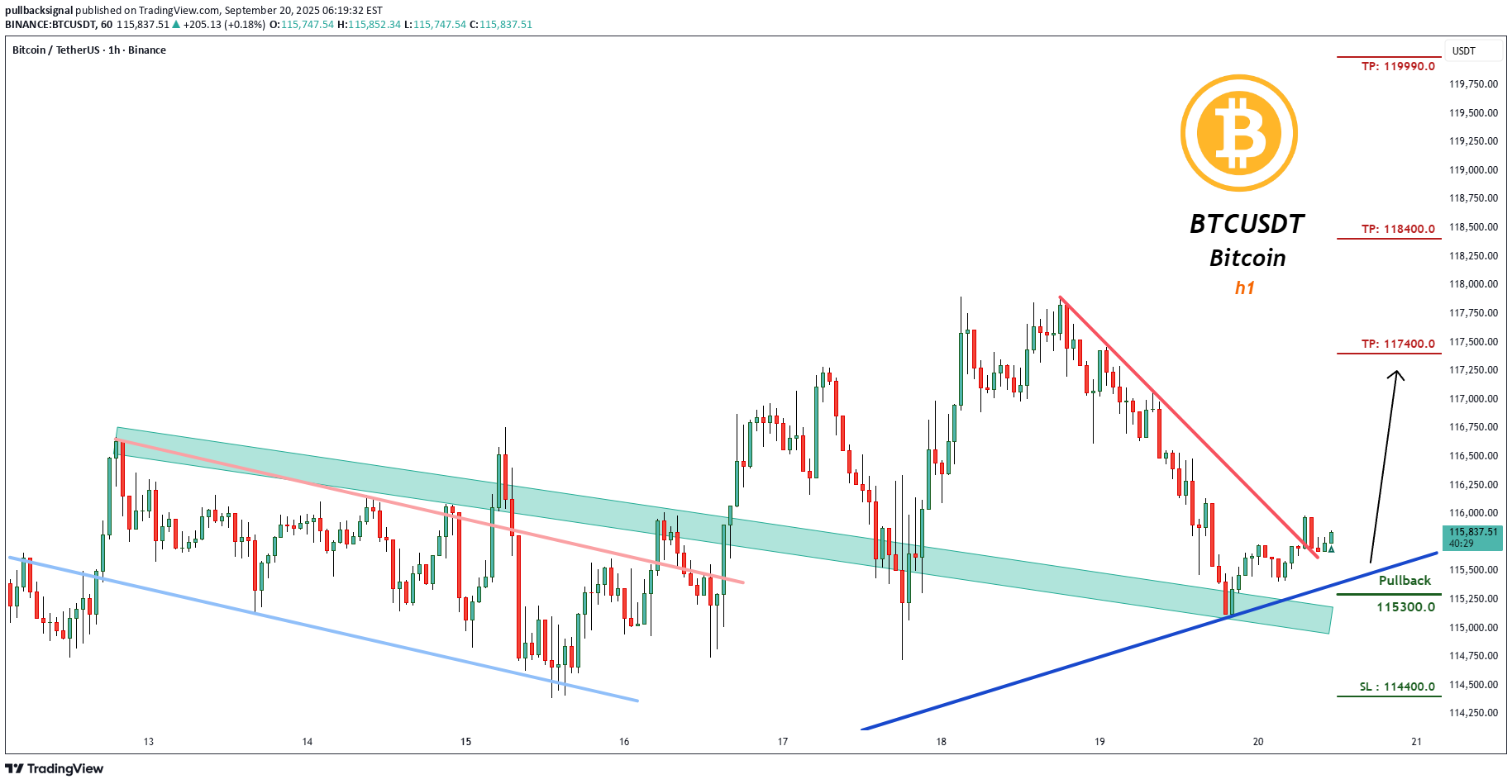 BuyBTC،Technical،pullbacksignal