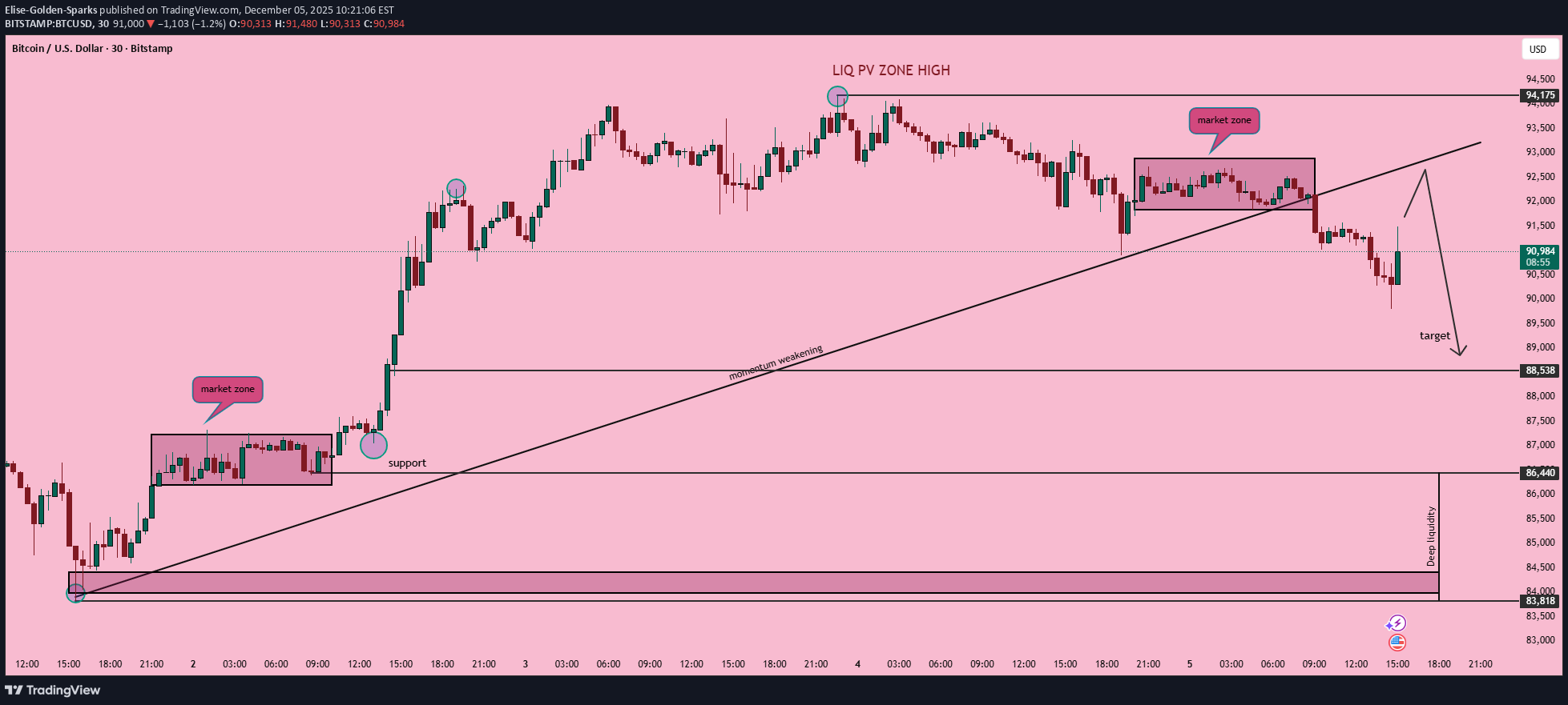 فروشBTC،تکنیکال،Elise-Golden-Sparks