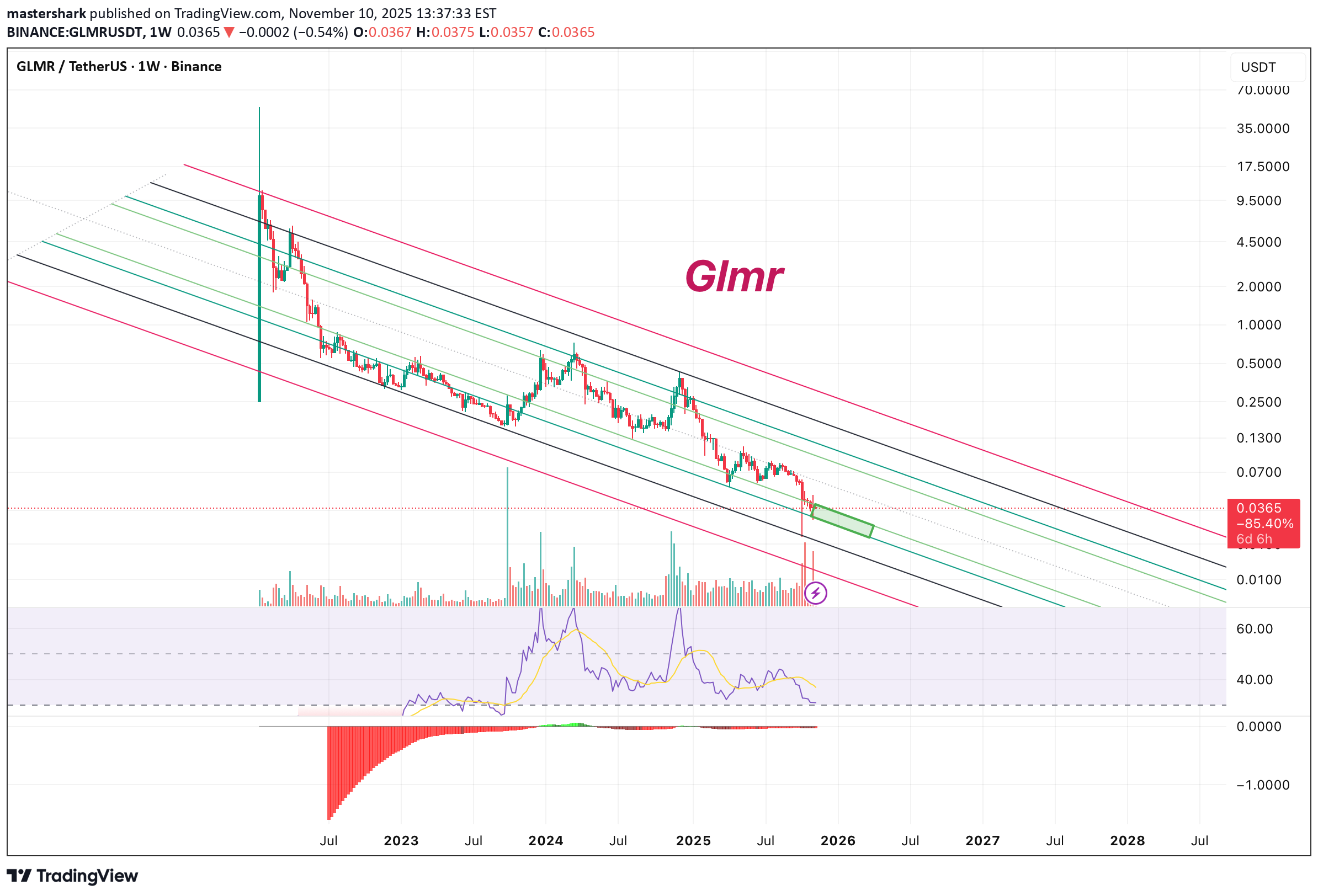 GLMR،تکنیکال،mastershark