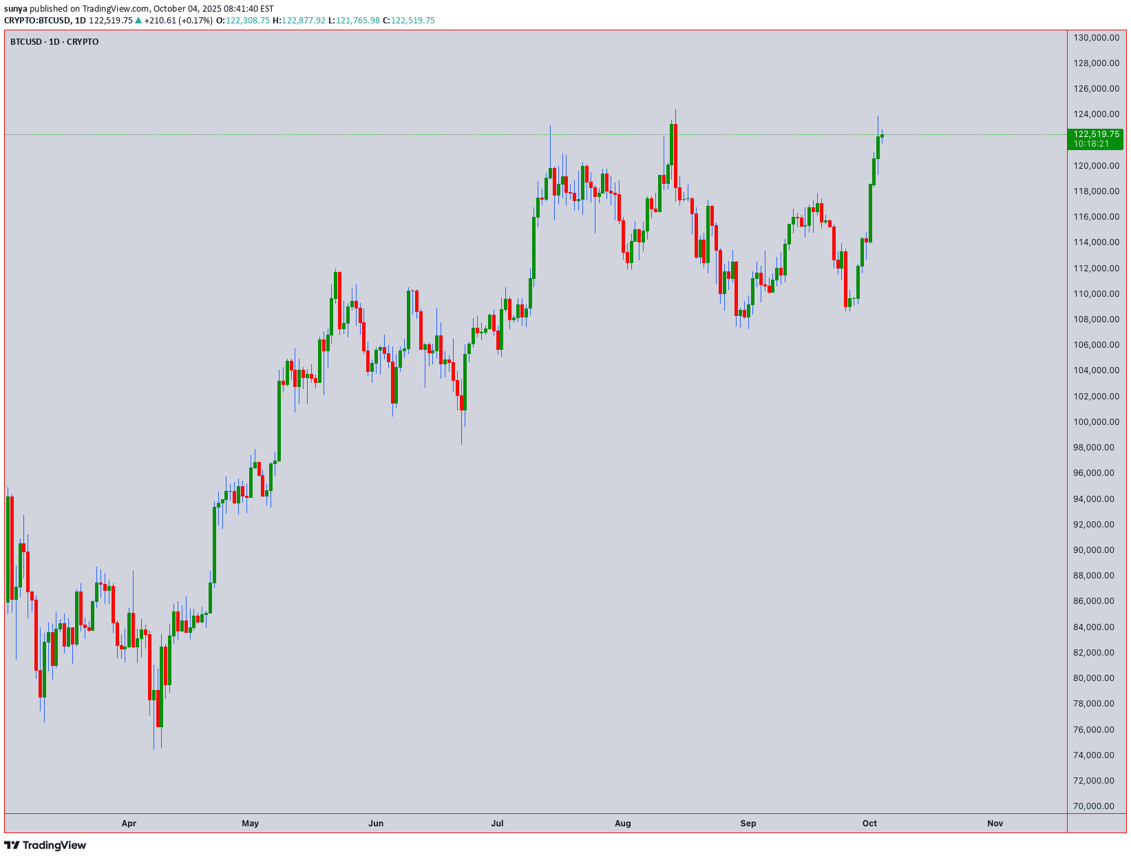 BTC،تکنیکال،sunya