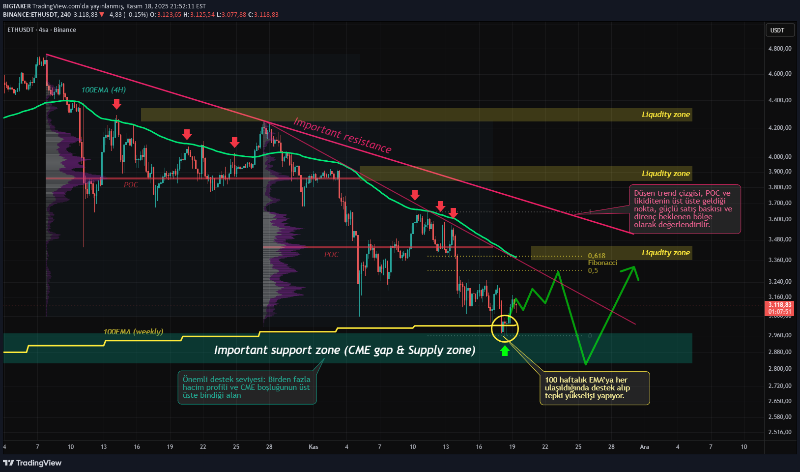 ETH،تکنیکال،BIGTAKER